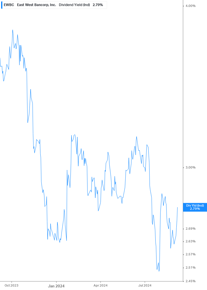 Dividend Yield Chart