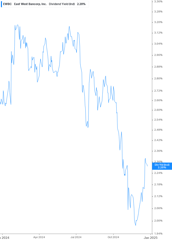 Dividend Yield Chart