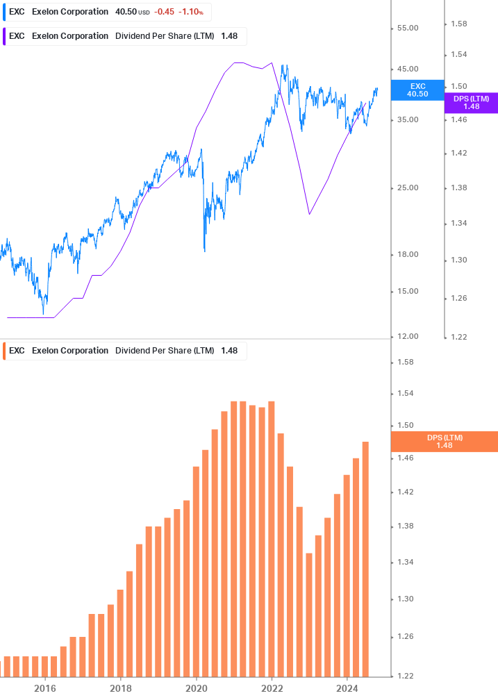 Dividend Growth Chart