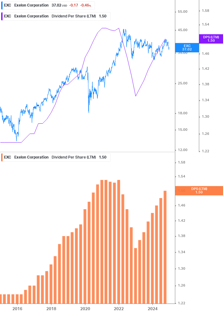 Dividend Growth Chart