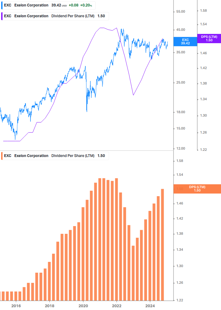 Dividend Growth Chart