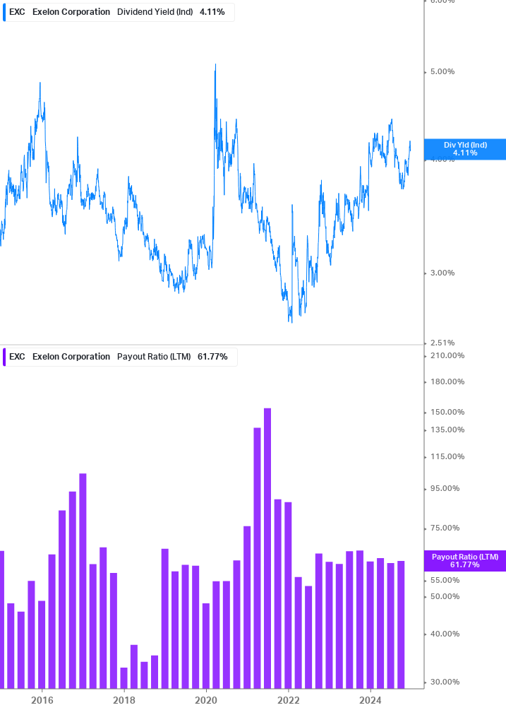 Dividend Safety Chart