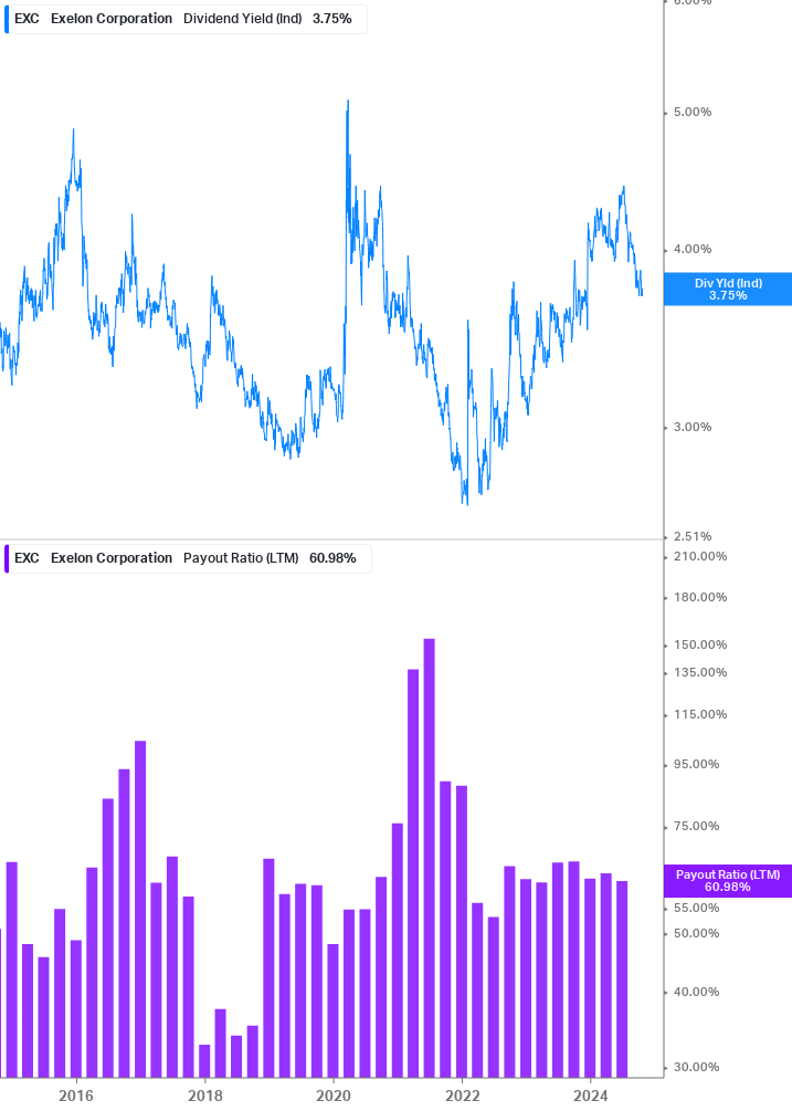 Dividend Safety Chart