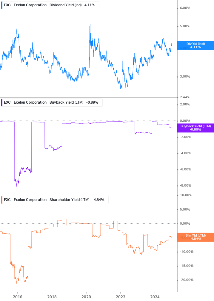 Shareholder Yield Chart