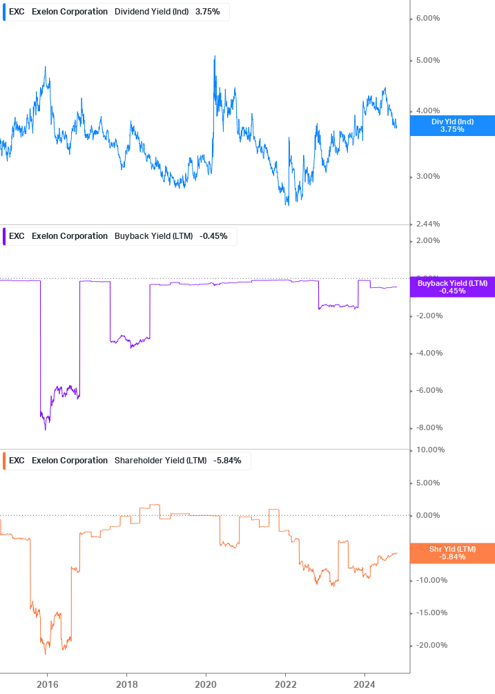 Shareholder Yield Chart