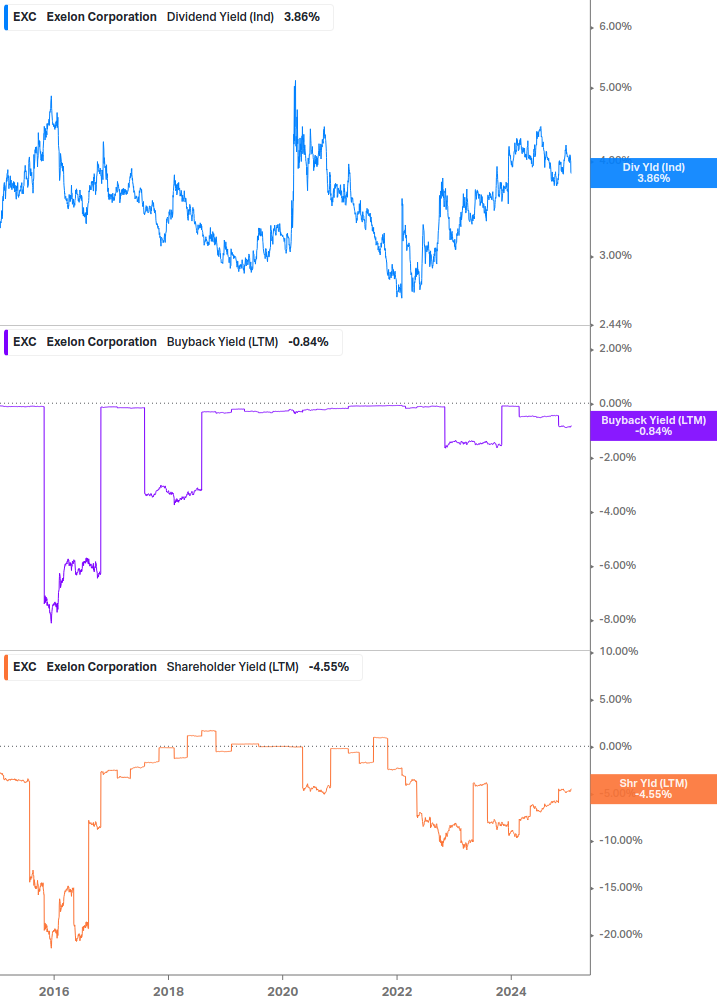 Shareholder Yield Chart