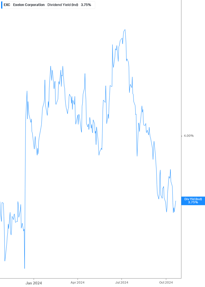 Dividend Yield Chart