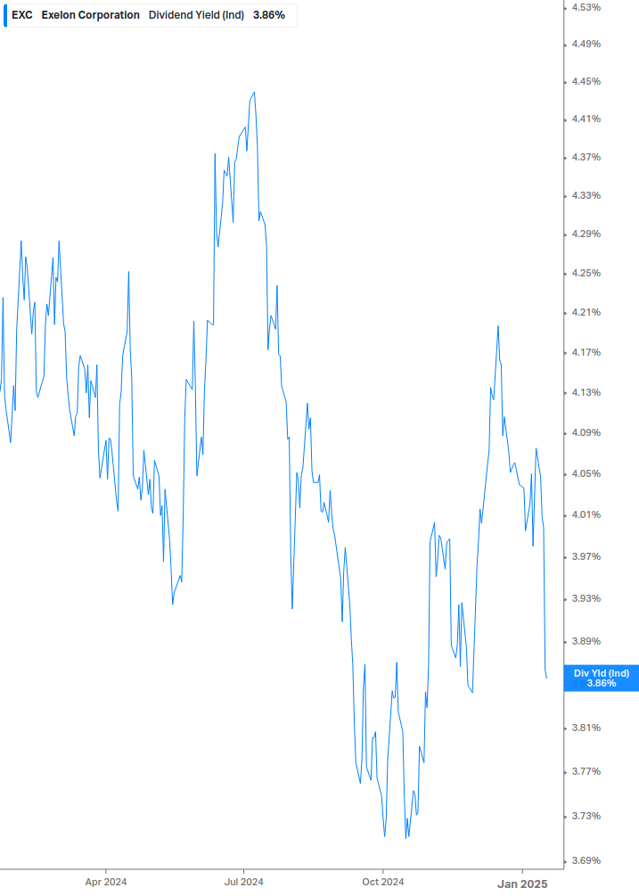 Dividend Yield Chart