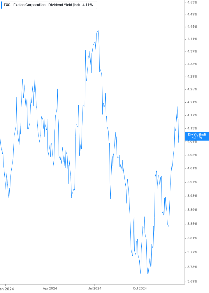 Dividend Yield Chart