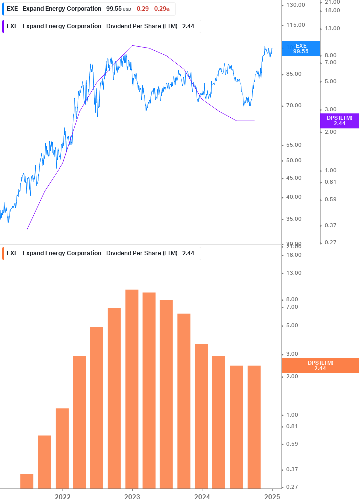 Dividend Growth Chart