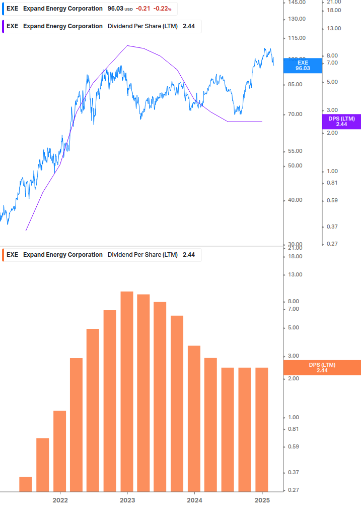 Dividend Growth Chart