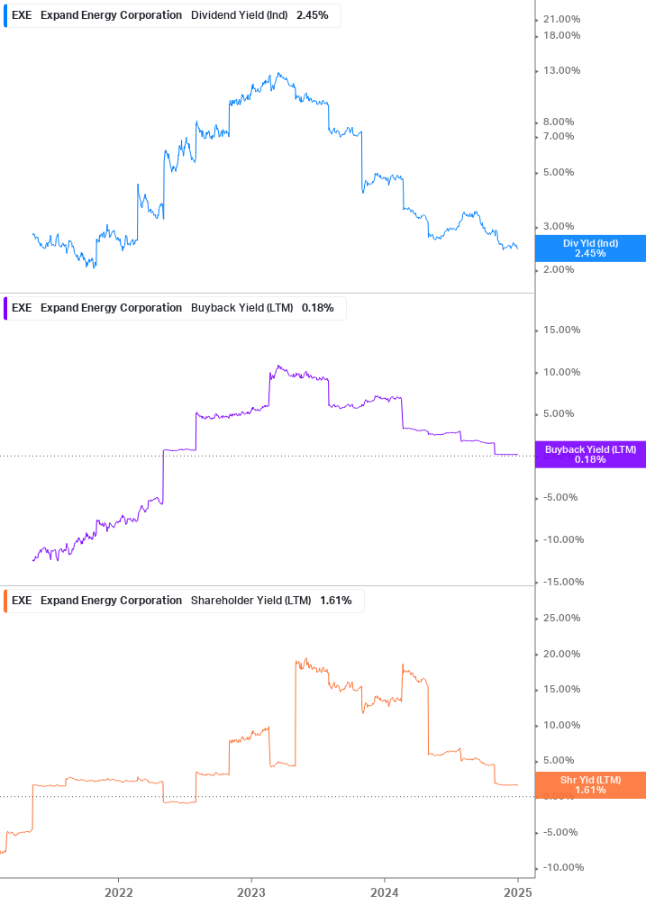 Shareholder Yield Chart