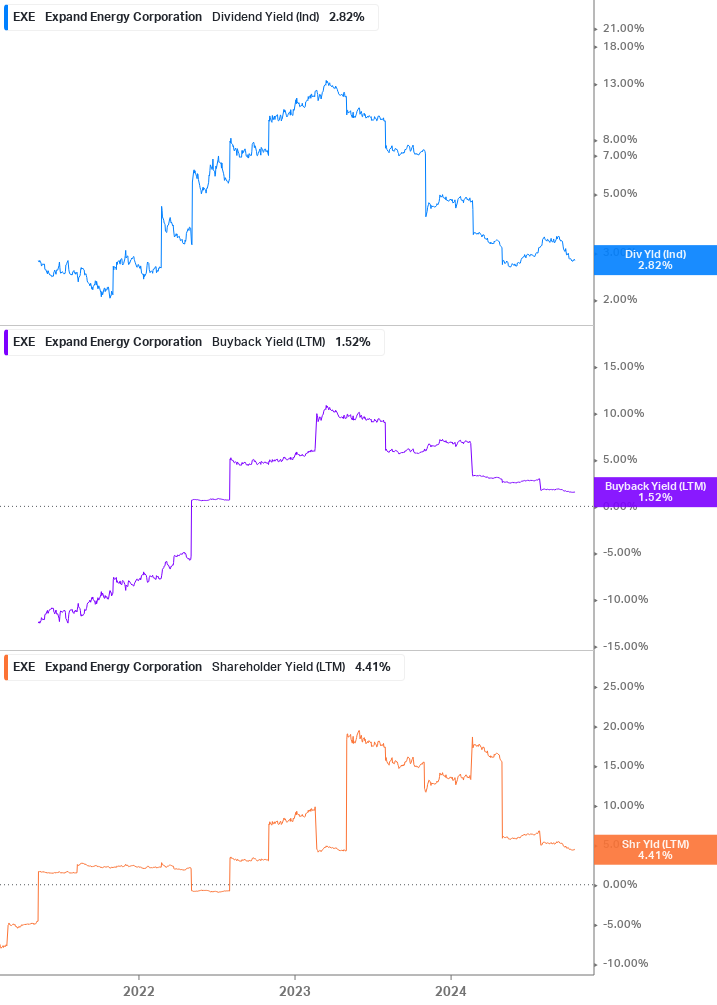 Shareholder Yield Chart