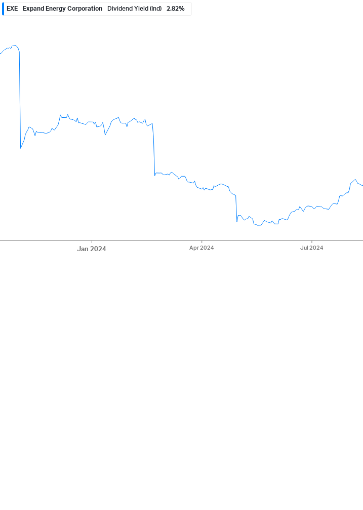 Dividend Yield Chart