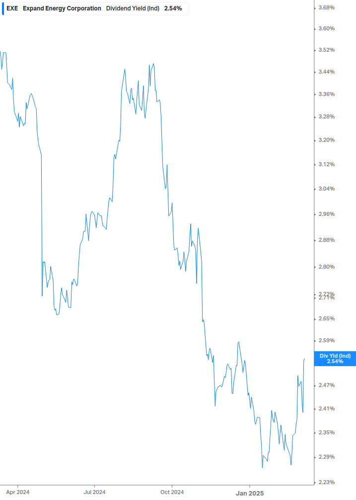 Dividend Yield Chart