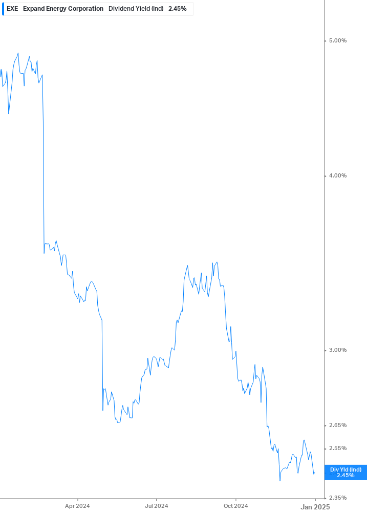 Dividend Yield Chart