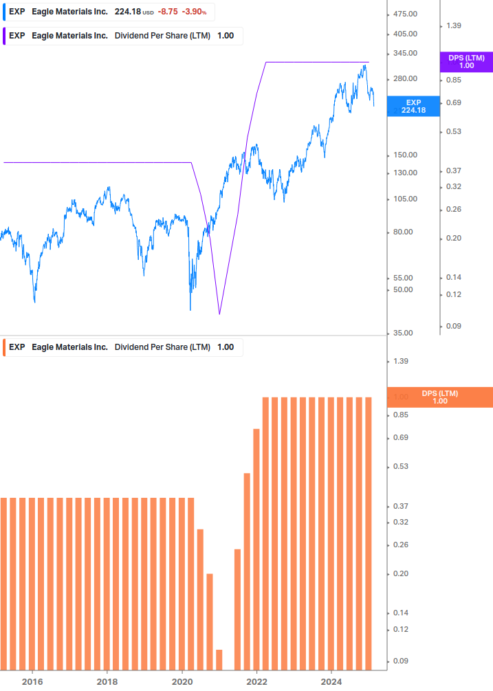 Dividend Growth Chart