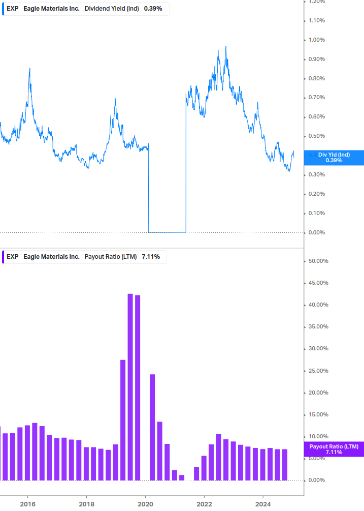 Dividend Safety Chart