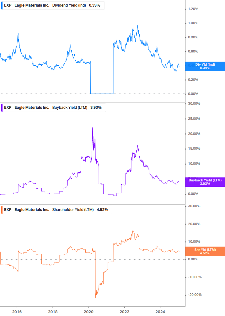 Shareholder Yield Chart