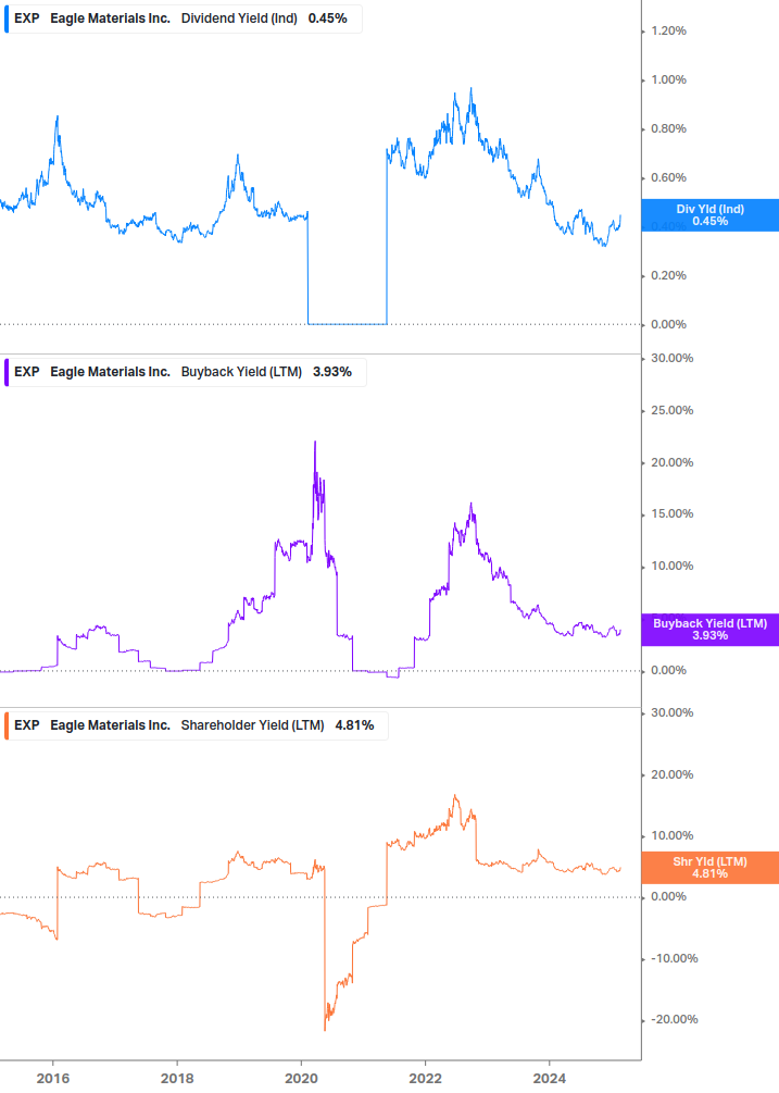 Shareholder Yield Chart