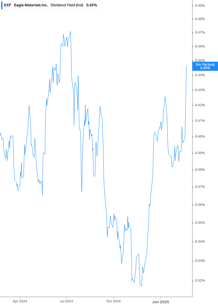 Dividend Yield Chart