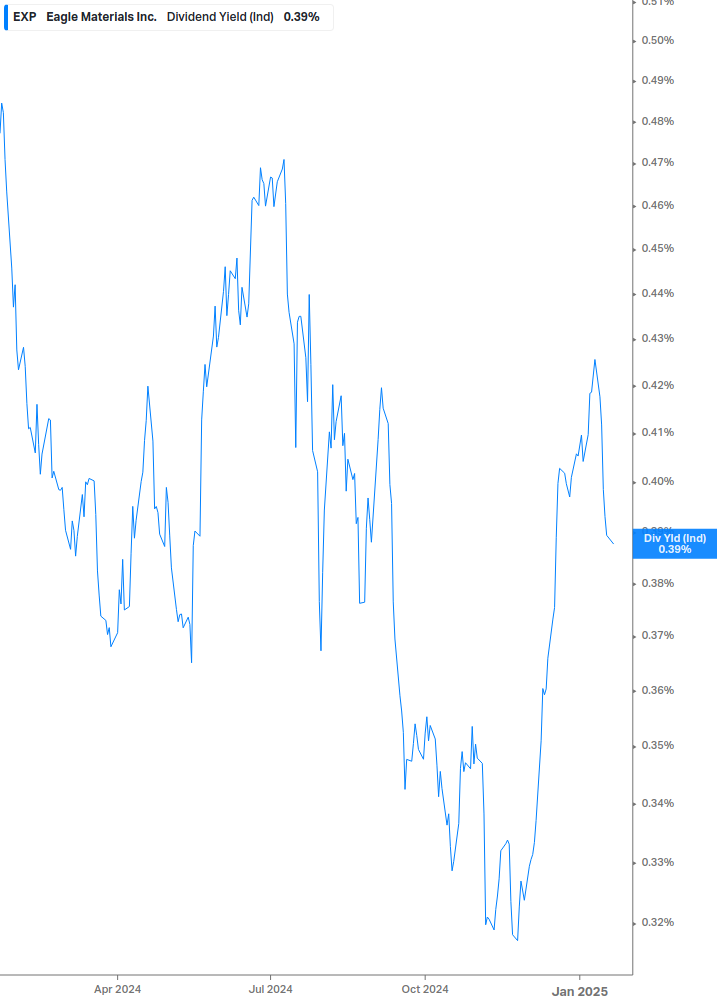 Dividend Yield Chart