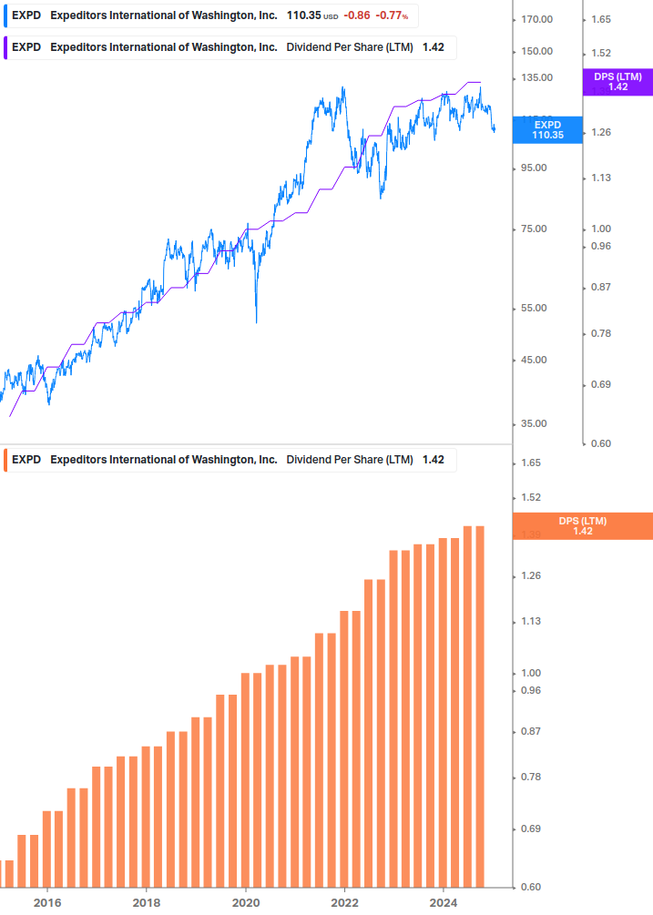 Dividend Growth Chart