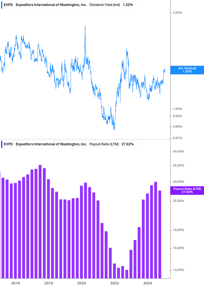 Dividend Safety Chart