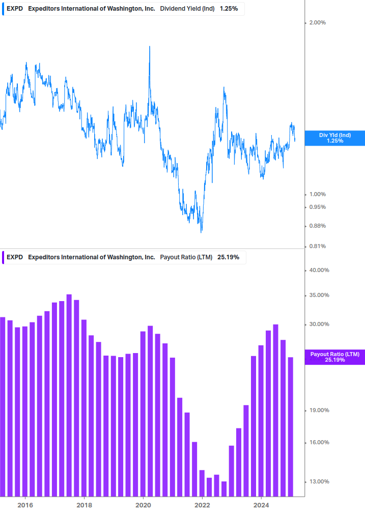 Dividend Safety Chart