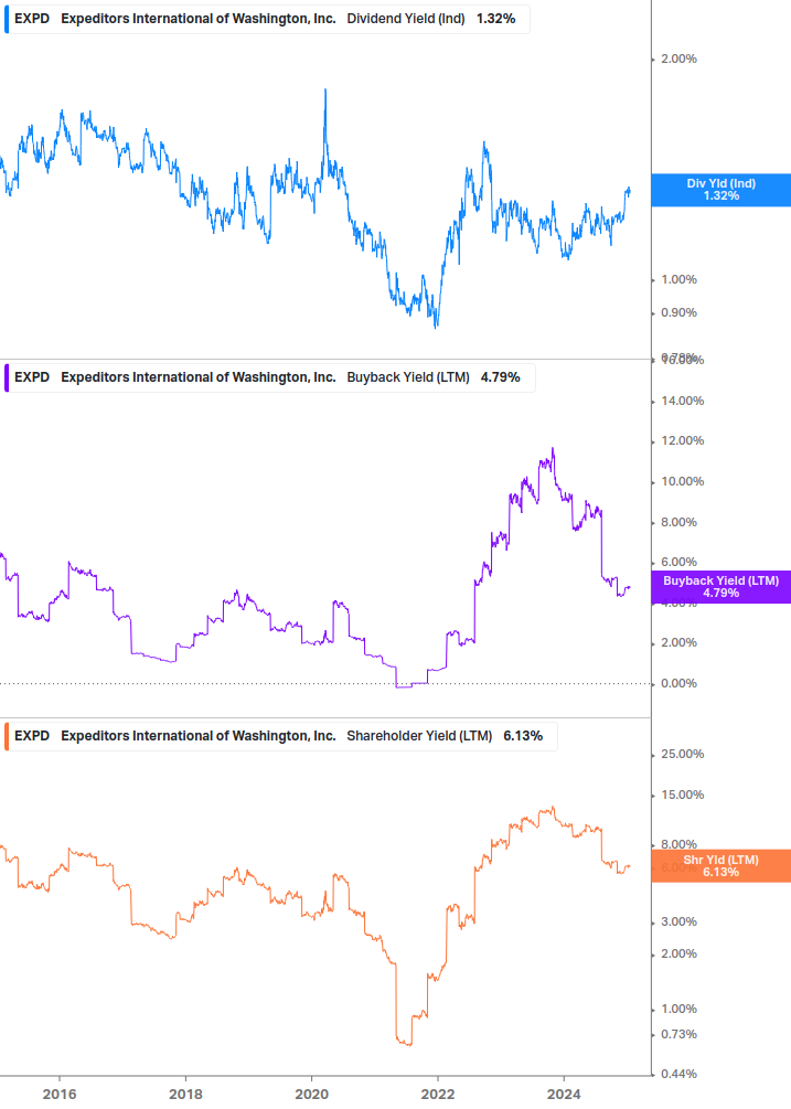 Shareholder Yield Chart