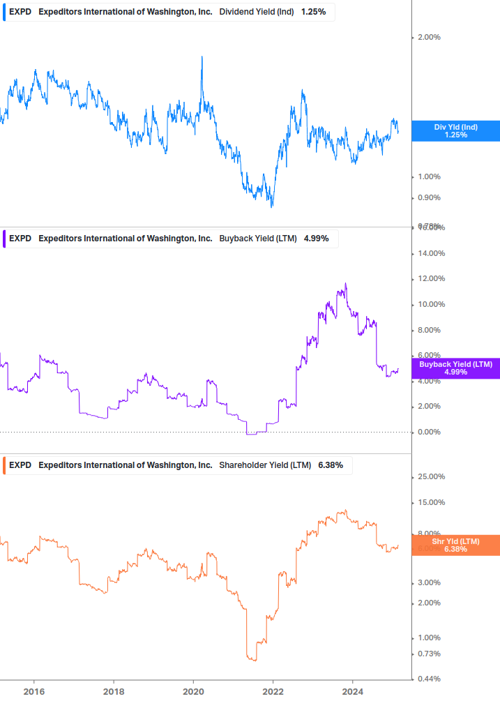 Shareholder Yield Chart