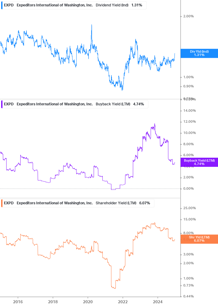 Shareholder Yield Chart