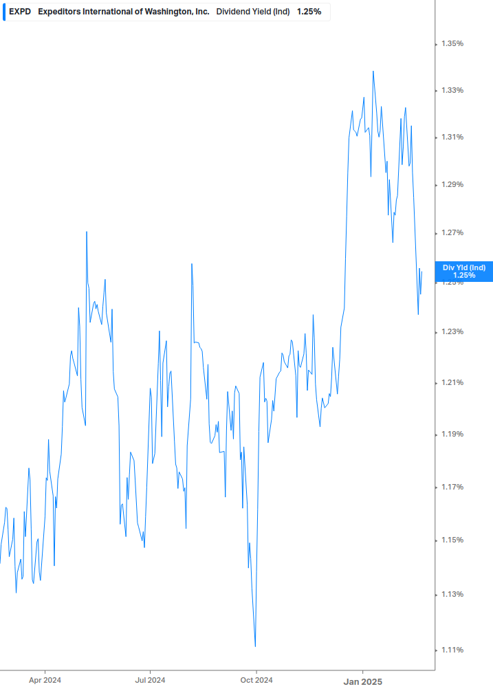 Dividend Yield Chart