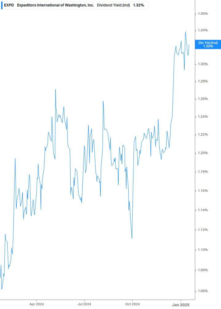 Dividend Yield Chart