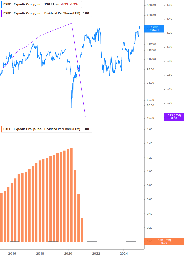 Dividend Growth Chart