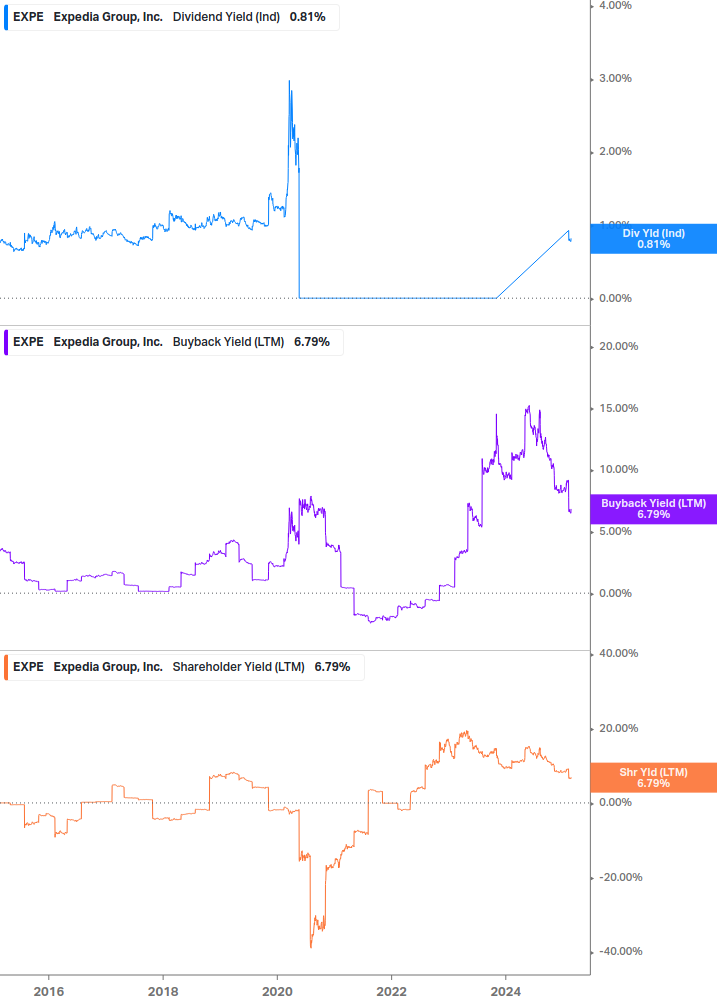 Shareholder Yield Chart