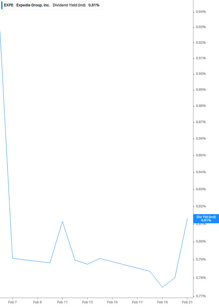 Dividend Yield Chart