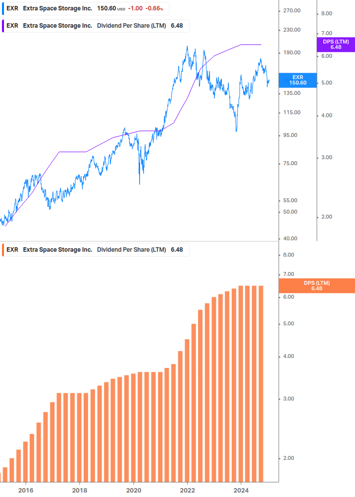 Dividend Growth Chart