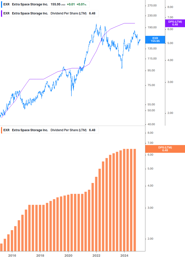 Dividend Growth Chart