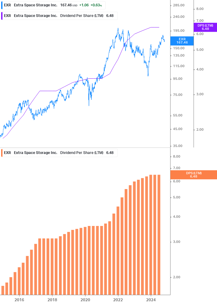 Dividend Growth Chart