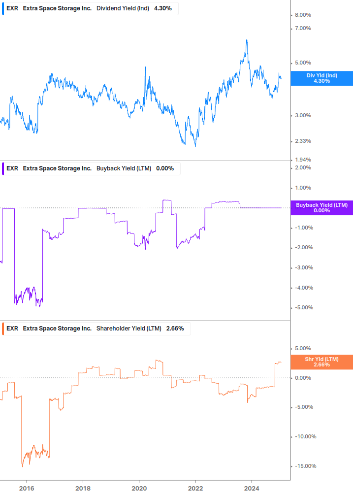 Shareholder Yield Chart