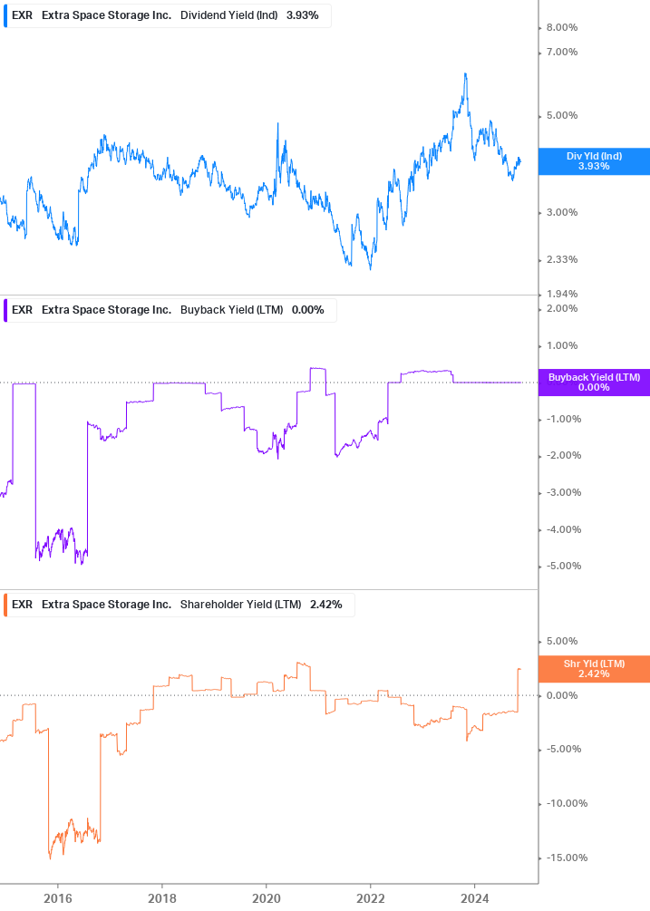 Shareholder Yield Chart