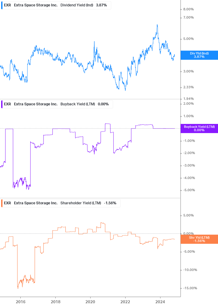 Shareholder Yield Chart