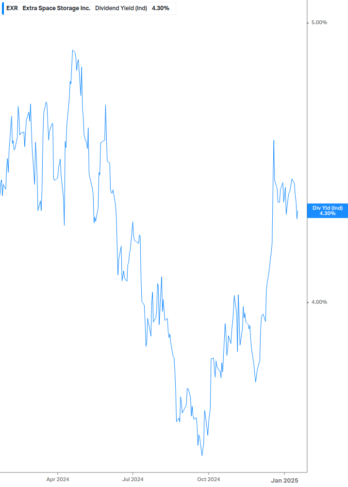 Dividend Yield Chart