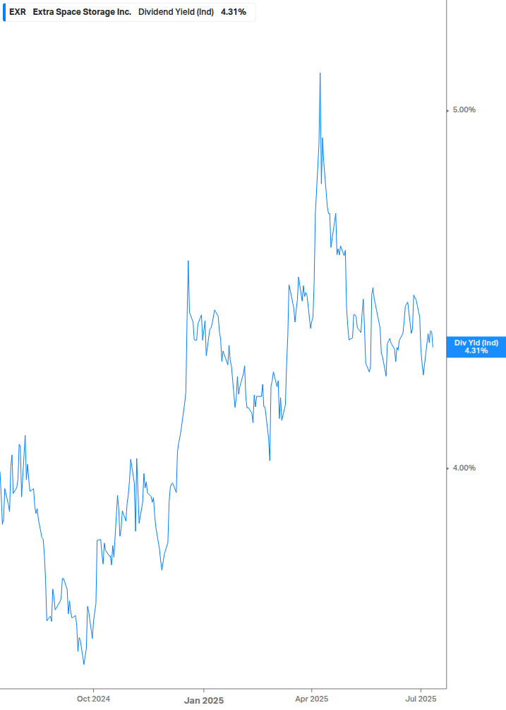 Dividend Yield Chart