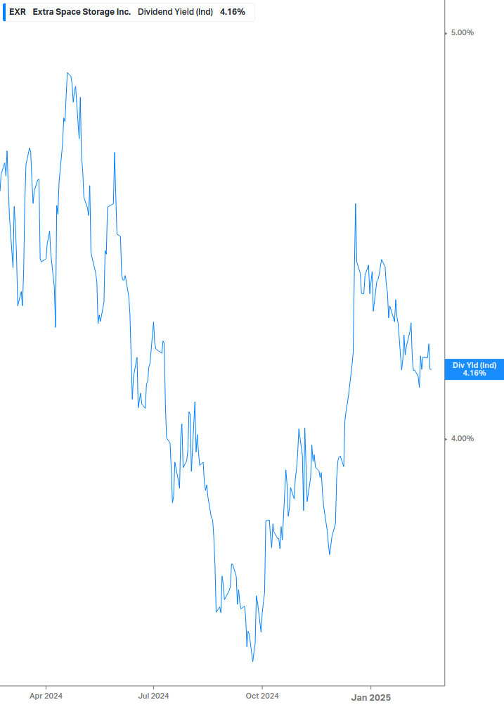 Dividend Yield Chart