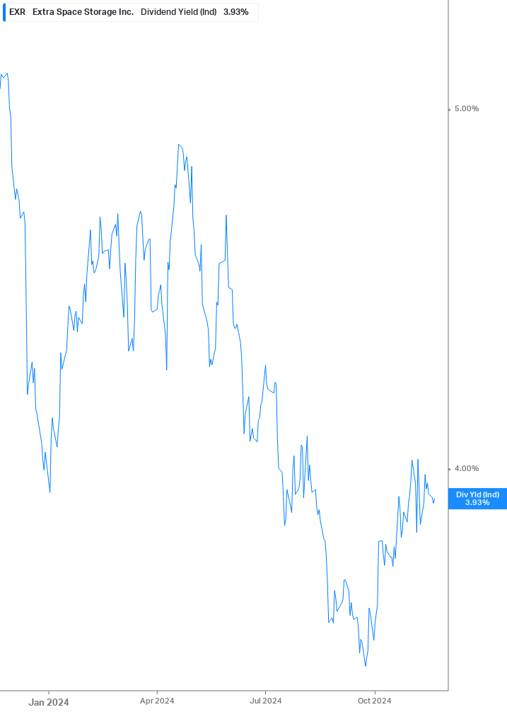 Dividend Yield Chart