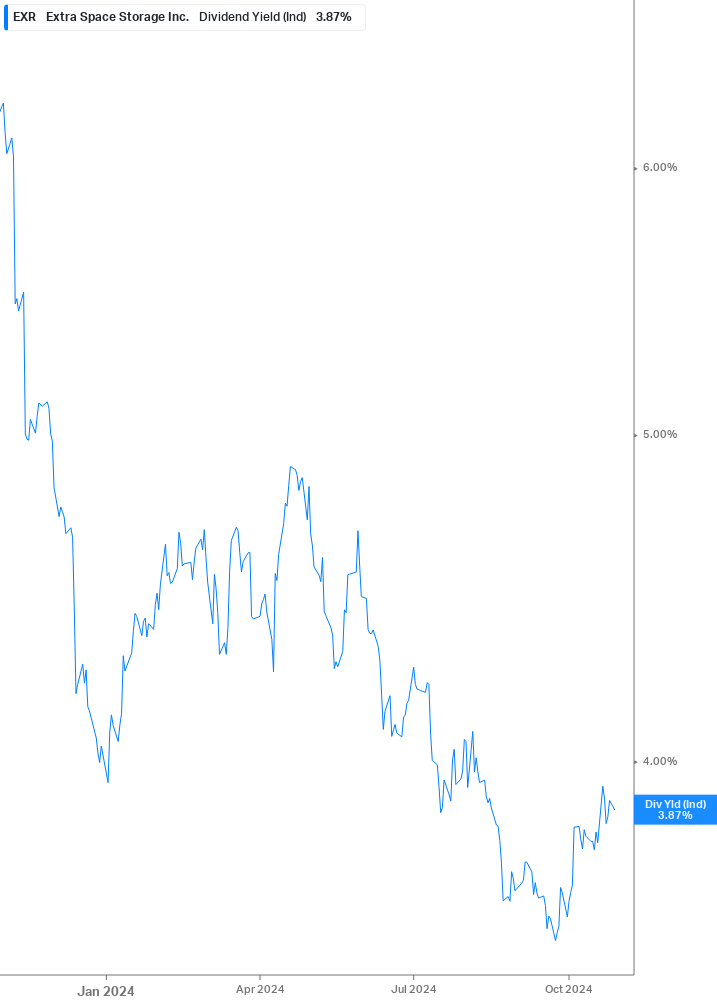 Dividend Yield Chart