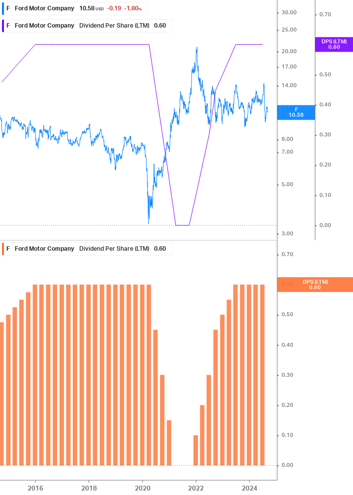 Dividend Growth Chart