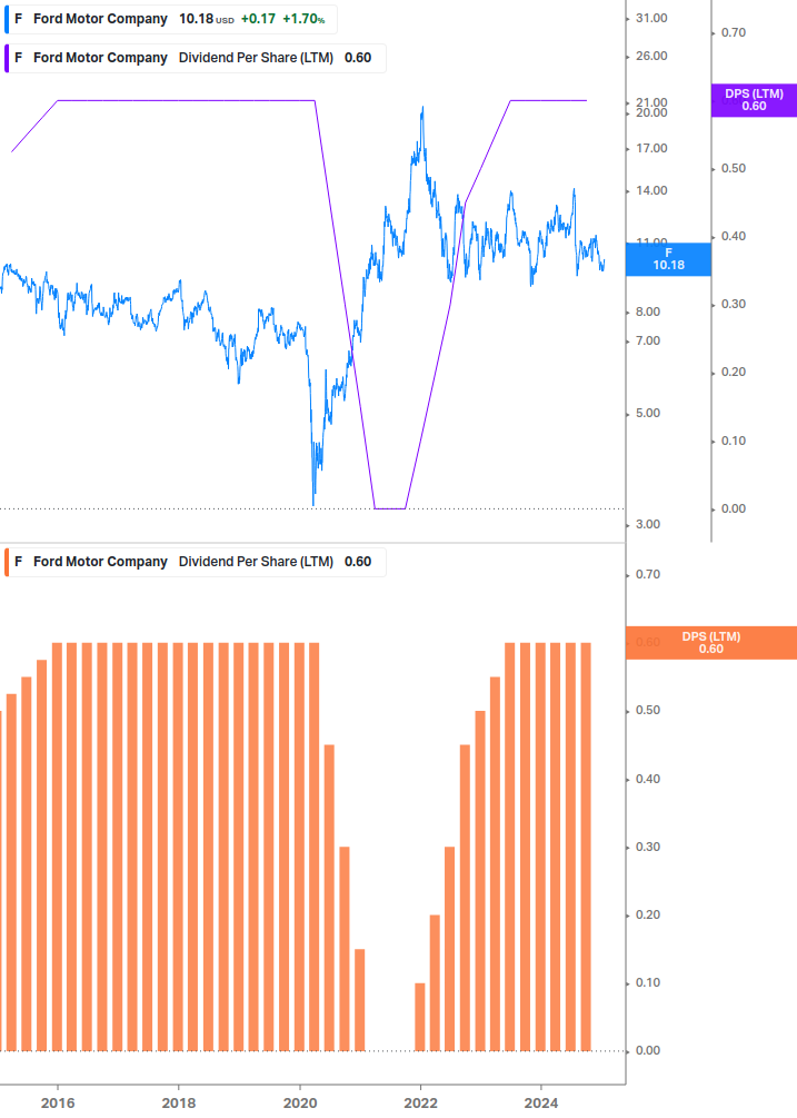 Dividend Growth Chart